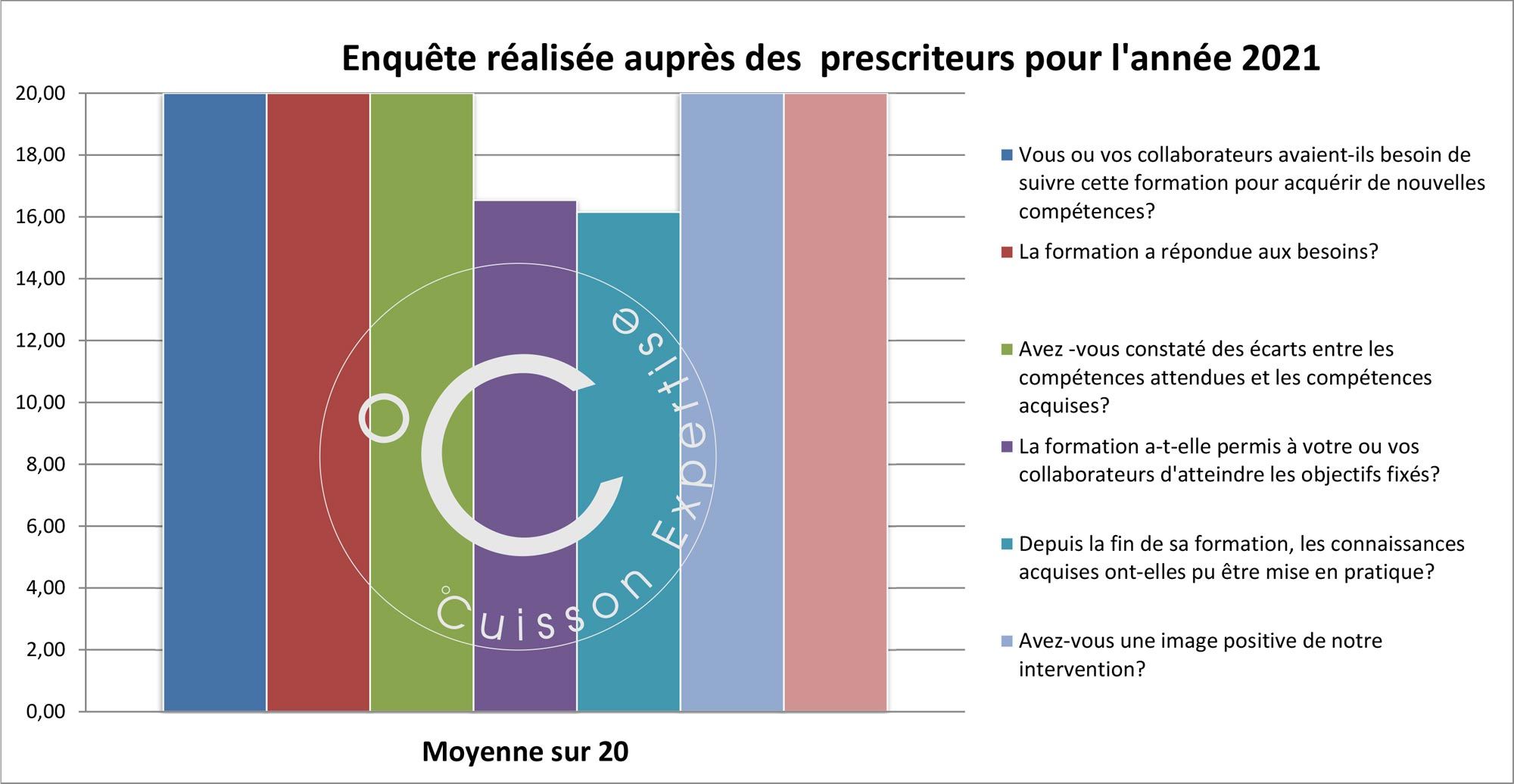 ENQUÊTE PRESCRIPTEUR - CUISSON EXPERTRISE